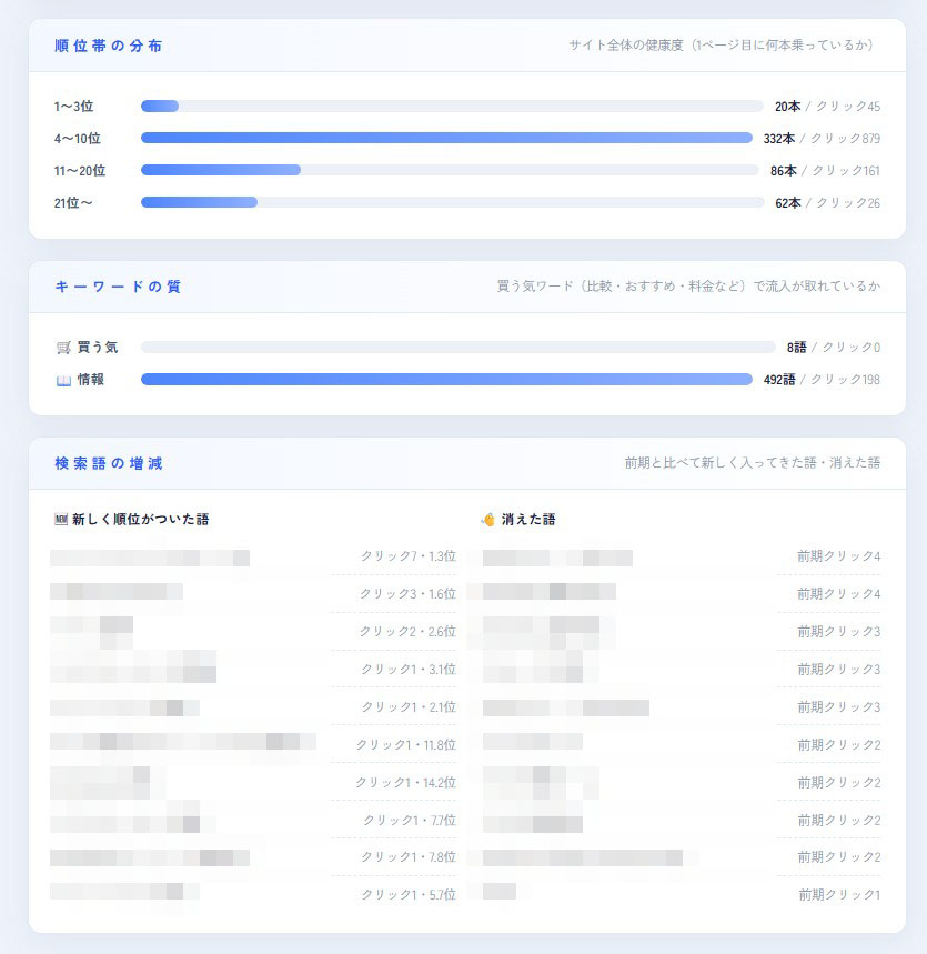 順位帯の分布・キーワードの質・検索語の増減の実際の画面